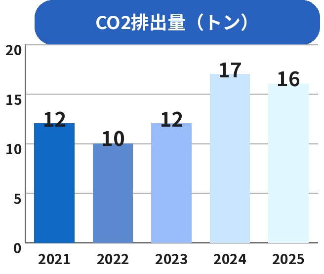 CO2排出量 グラフ