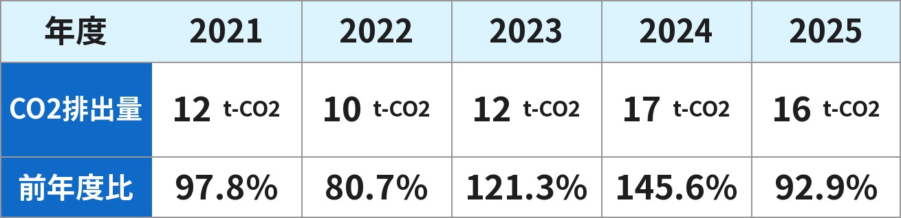CO2排出量 表