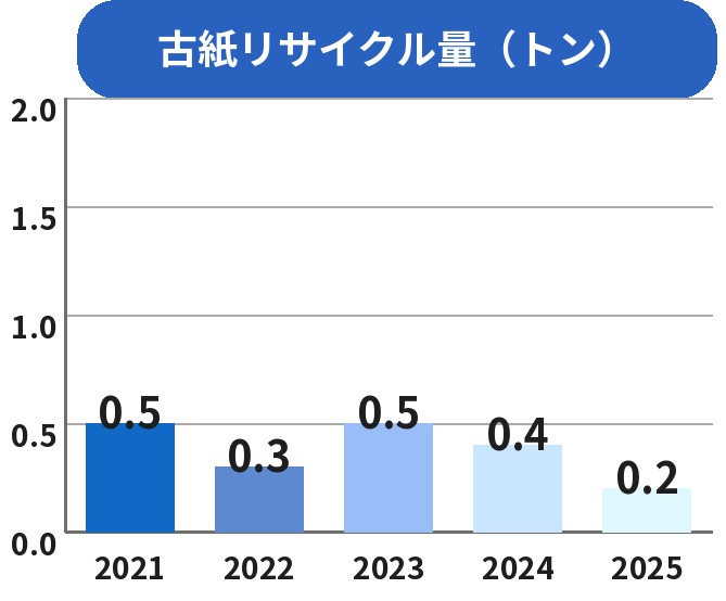 古紙リサイクル量 グラフ
