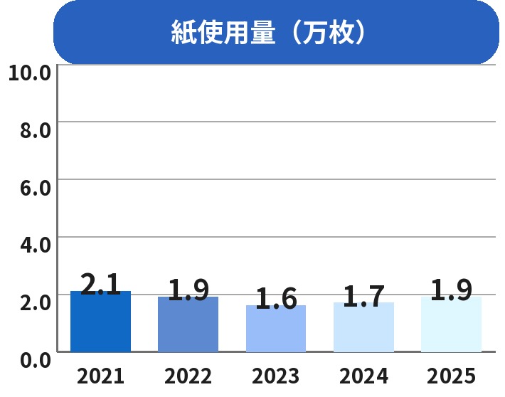 紙使用量 グラフ