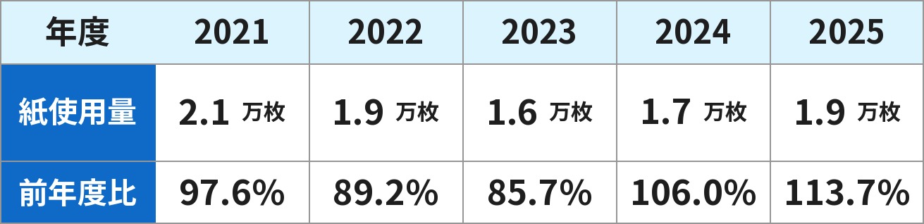 紙使用量 表